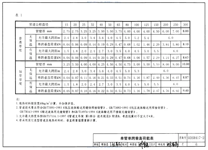 03SR417-2装配式管道吊挂支架安装图19 预览图