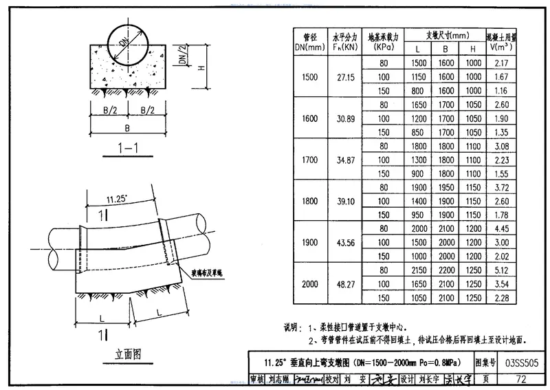 03SS505柔性接口给水管道支墩 预览图