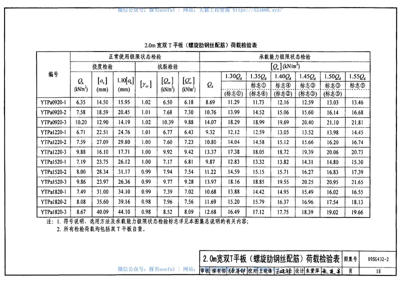 09SG432-2预应力混凝土双T板(平板,宽度2.0m、2.4m、3.0m) 预览图