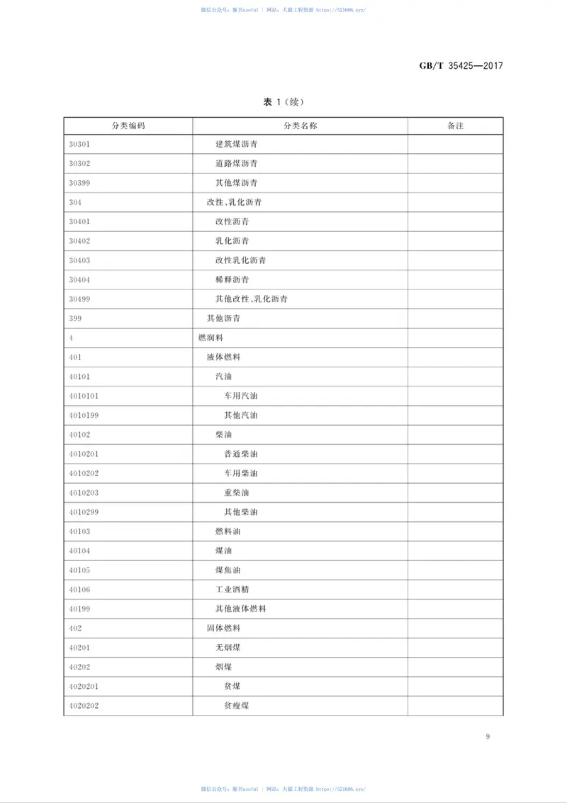 GBT35425-2017公路及桥梁施工用大宗物资分类编码 预览图